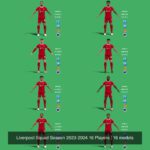 Liverpool Squad Season 2023-2024 16 Players
